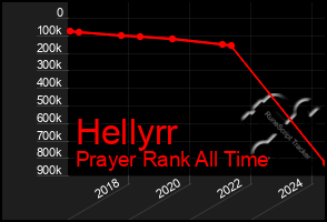 Total Graph of Hellyrr