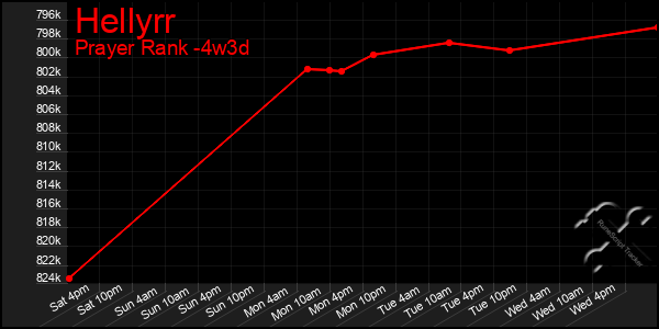 Last 31 Days Graph of Hellyrr