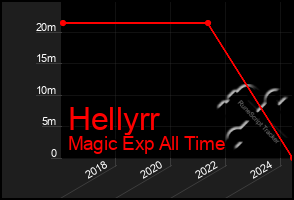 Total Graph of Hellyrr