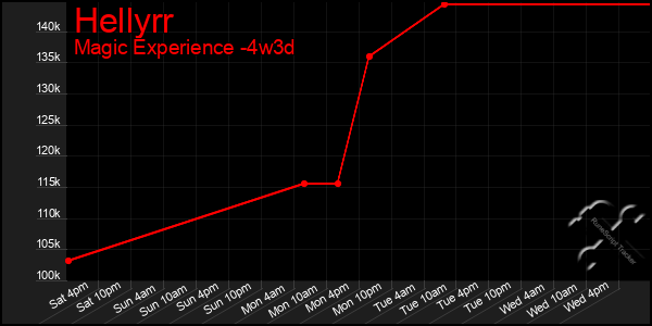 Last 31 Days Graph of Hellyrr