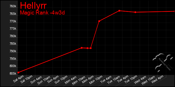 Last 31 Days Graph of Hellyrr