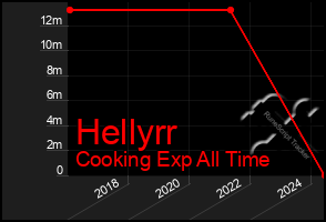 Total Graph of Hellyrr