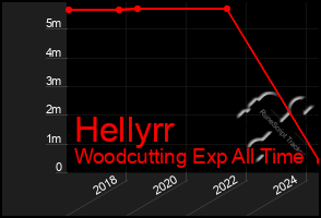 Total Graph of Hellyrr