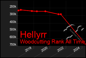 Total Graph of Hellyrr