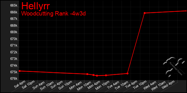 Last 31 Days Graph of Hellyrr