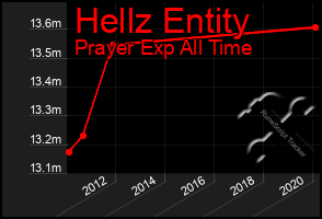 Total Graph of Hellz Entity