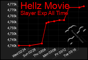 Total Graph of Hellz Movie
