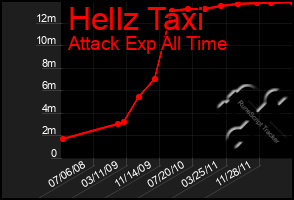 Total Graph of Hellz Taxi