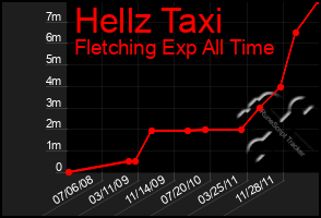 Total Graph of Hellz Taxi