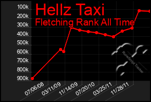 Total Graph of Hellz Taxi