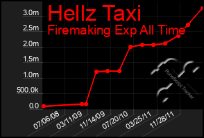 Total Graph of Hellz Taxi