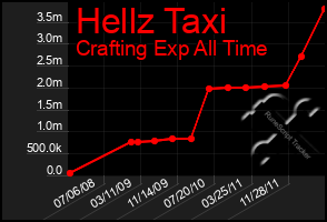 Total Graph of Hellz Taxi