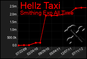 Total Graph of Hellz Taxi