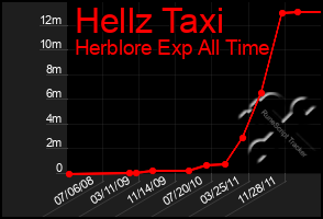 Total Graph of Hellz Taxi