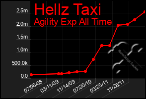 Total Graph of Hellz Taxi