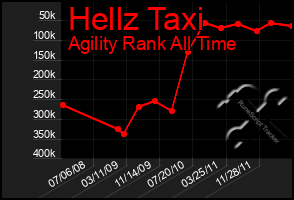 Total Graph of Hellz Taxi