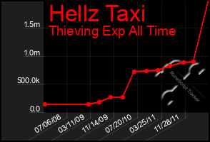 Total Graph of Hellz Taxi