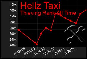 Total Graph of Hellz Taxi