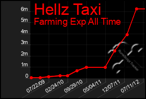 Total Graph of Hellz Taxi