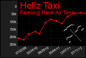 Total Graph of Hellz Taxi