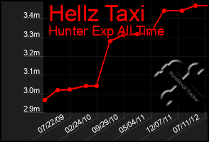 Total Graph of Hellz Taxi