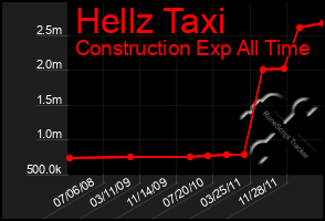 Total Graph of Hellz Taxi