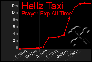 Total Graph of Hellz Taxi