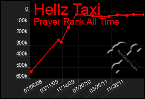 Total Graph of Hellz Taxi