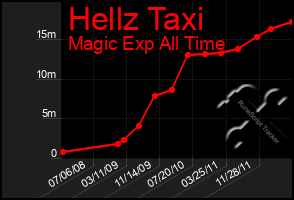 Total Graph of Hellz Taxi