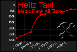 Total Graph of Hellz Taxi