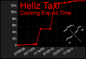 Total Graph of Hellz Taxi