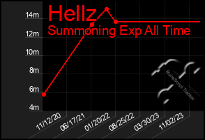 Total Graph of Hellz