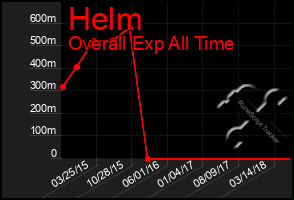 Total Graph of Helm