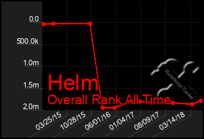 Total Graph of Helm