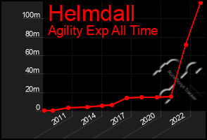 Total Graph of Helmdall