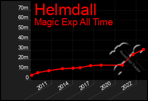 Total Graph of Helmdall