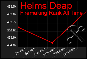 Total Graph of Helms Deap