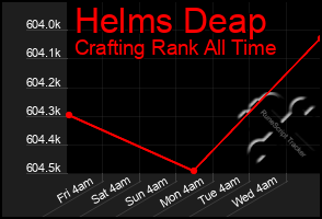 Total Graph of Helms Deap