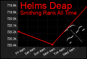 Total Graph of Helms Deap