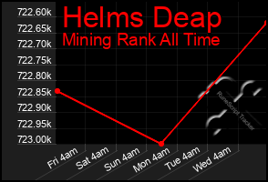 Total Graph of Helms Deap