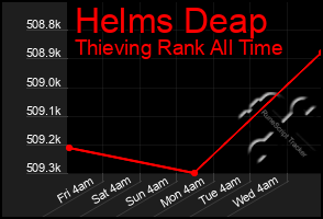 Total Graph of Helms Deap