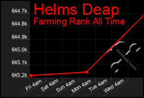 Total Graph of Helms Deap