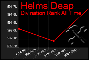 Total Graph of Helms Deap