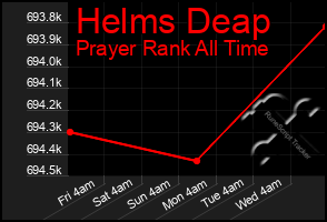 Total Graph of Helms Deap