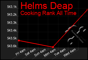 Total Graph of Helms Deap
