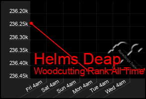 Total Graph of Helms Deap