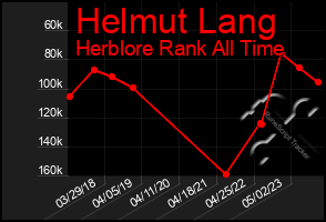 Total Graph of Helmut Lang