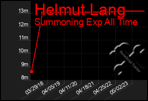 Total Graph of Helmut Lang