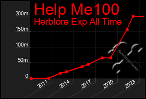 Total Graph of Help Me100