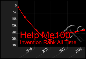 Total Graph of Help Me100